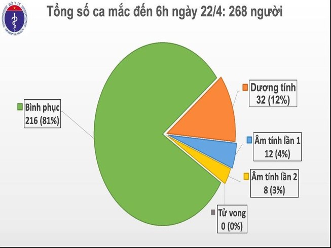 Ngày 22-4: Việt Nam có nhiều tin vui từ đại dịch COVID-19