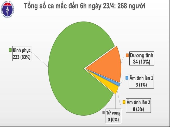 Dịch COVID-19: Ngày 23-4, ba ca bệnh nặng có tiến triển tốt