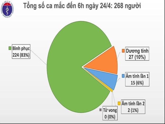 Dịch COVID-19: Ngày 24-4, Việt Nam đón nhận nhiều tin vui