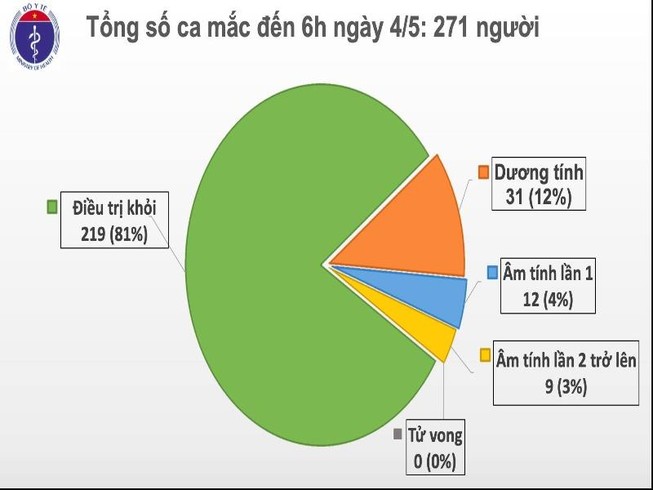 Dịch COVID-19: Ngày 4-5 Việt Nam đón nhận nhiều tin vui