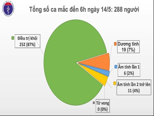 28 ngày không có ca mắc COVID-19, cả nước không còn phong tỏa