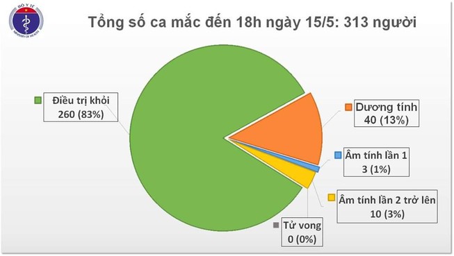 Thêm 1 ca mắc COVID-19 từ Dubai về, cả nước có 313 ca