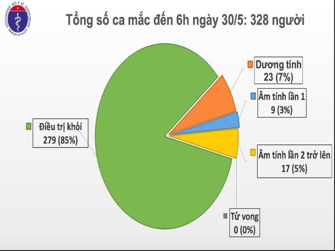 Bé 1 tuổi về từ Nga mắc COVID-19, cả nước 328 ca