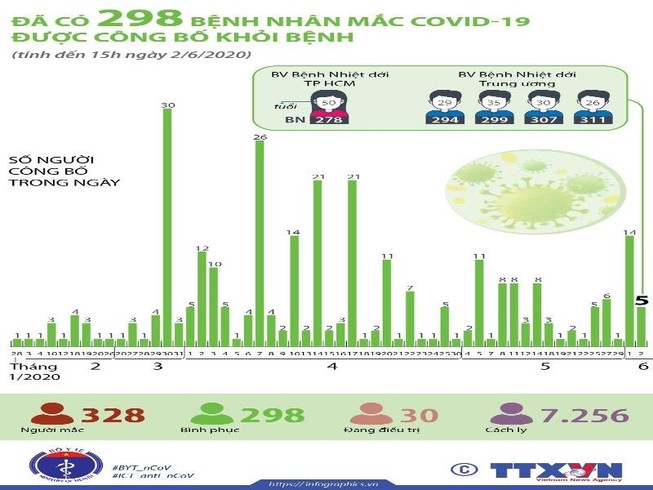 Thêm 5 bệnh nhân mắc COVID-19 được công bố khỏi bệnh