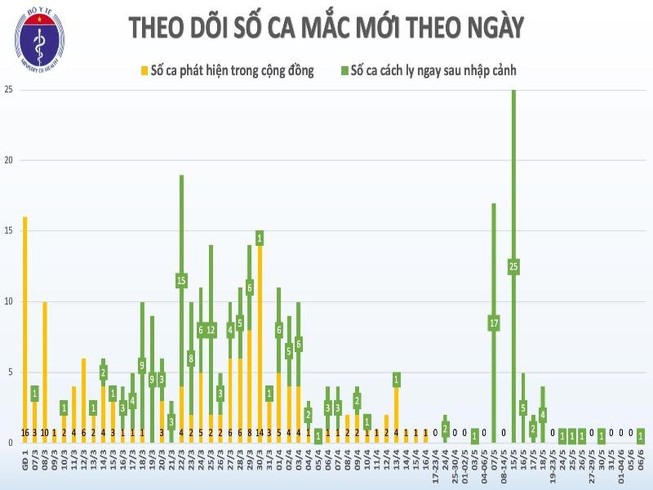 Sáng 6-6: Thêm 1 ca mắc COVID-19 là du học sinh Anh về nước