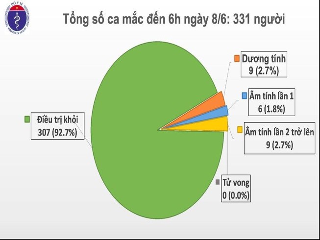 Thêm 2 ca COVID-19 mới, cả 2 làm cùng công ty ở TP.HCM