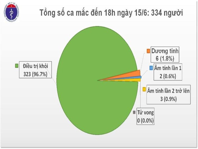 Bệnh nhân 91 nói được, tròn 60 ngày không có ca COVID-19 mới
