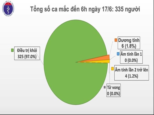 Thêm ca mắc COVID-19 bay về TP.HCM, cả nước có 335 ca