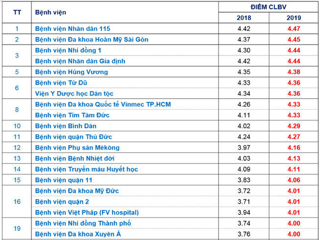 Công bố điểm chất lượng của 110 BV ở TP.HCM