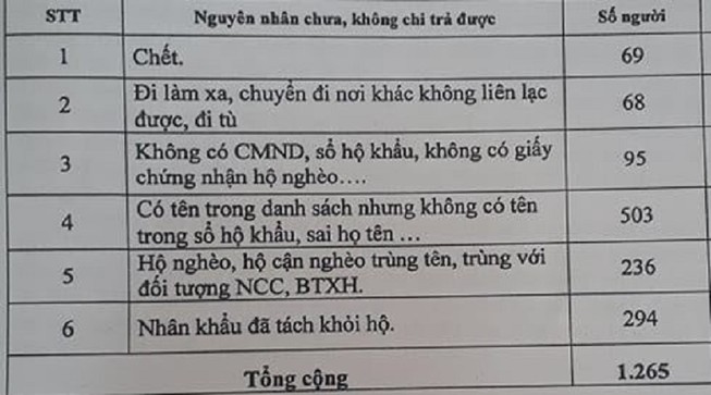 Chết, đi tù vẫn có tên trong danh sách nhận hỗ trợ COVID-19