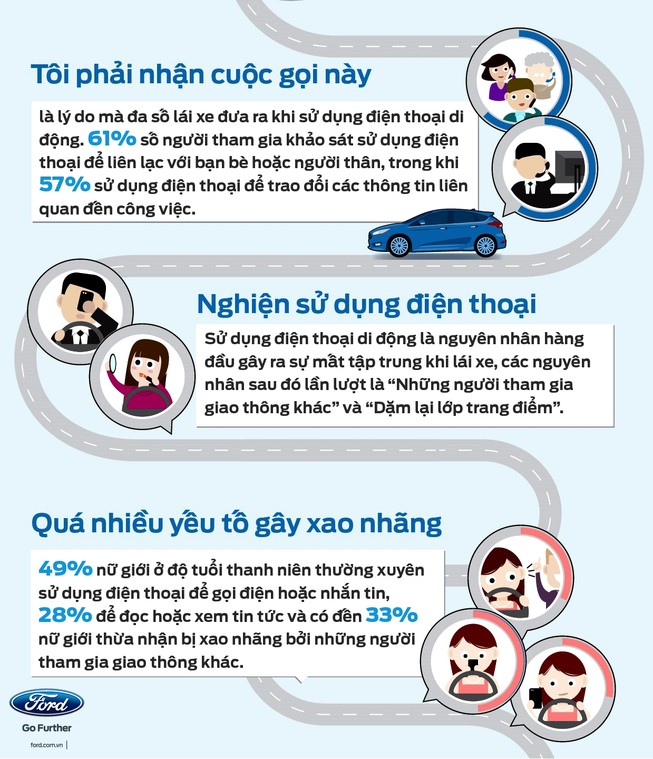 Giới trẻ và phụ nữ thường mất tập trung khi lái xe