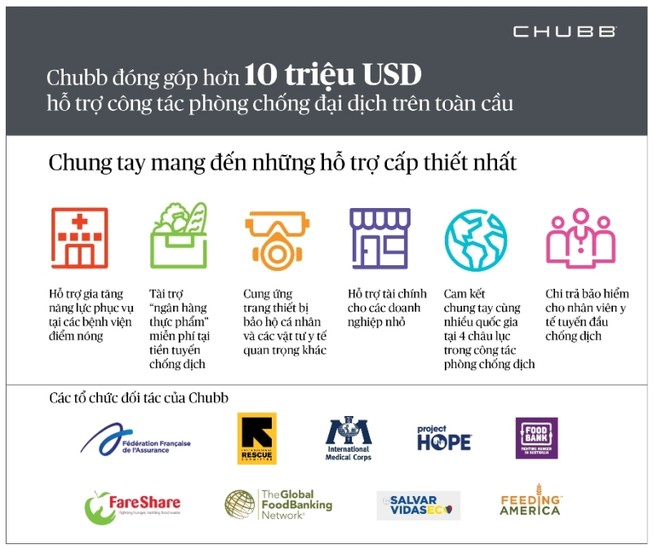 Tập đoàn Chubb nỗ lực phòng, chống đại dịch toàn cầu
