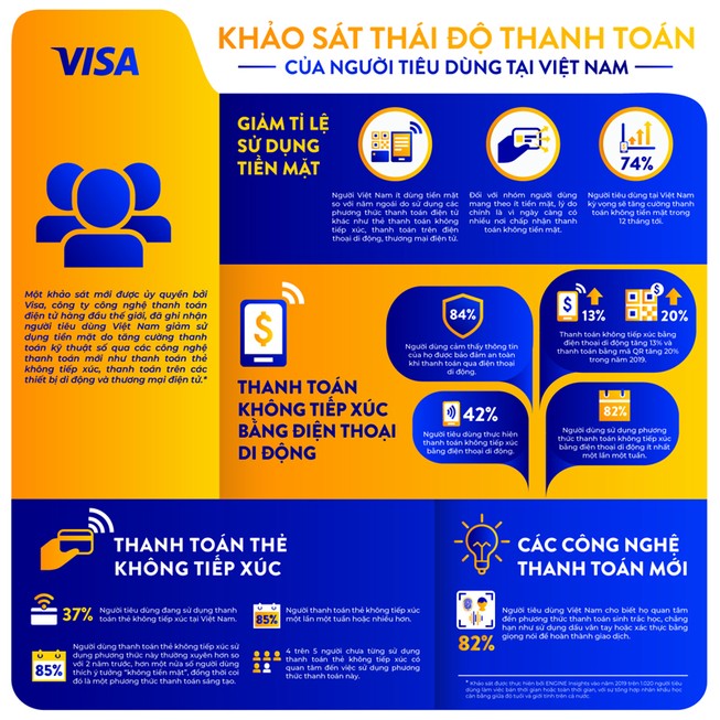 Người tiêu dùng Việt giảm tỉ lệ sử dụng tiền mặt