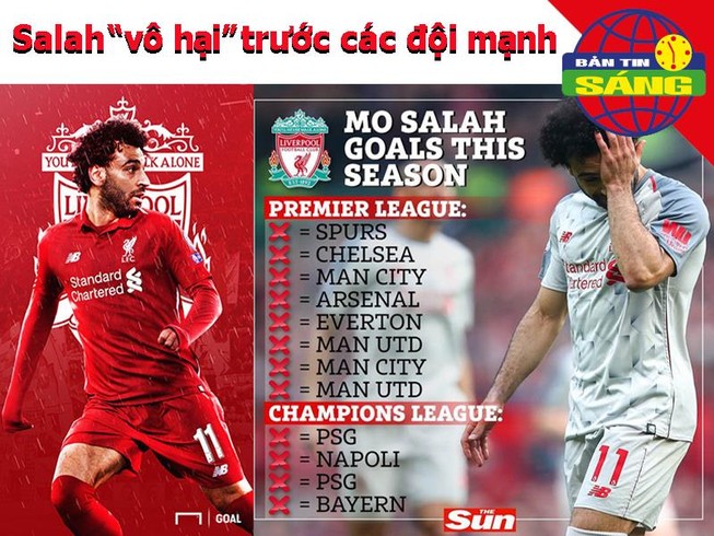 Ghi 17 bàn, Salah vẫn 'vô hại' trước các đối thủ mạnh