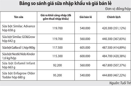 Bộ Y tế giải trình về loạn giá sữa