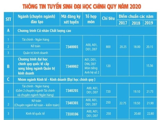 Trường ĐH Ngân hàng TP.HCM công bố kế hoạch tuyển sinh 2020