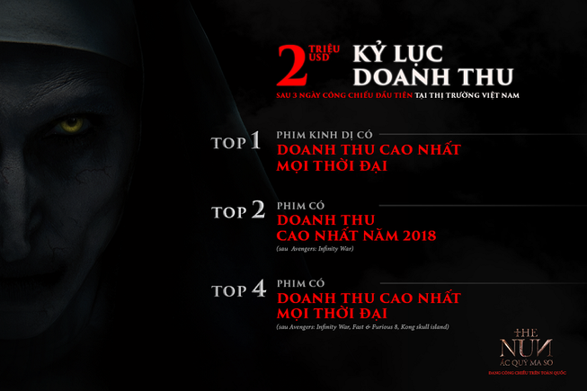 “The Nun” tiếp tục phá vỡ kỷ lục tại đấu trường phòng vé