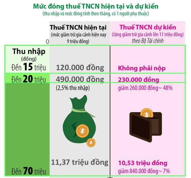 Chính thức quyết thời điểm thu nhập 11 triệu mới nộp thuế