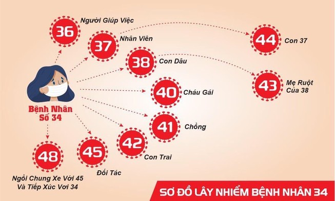 Có nhầm lẫn khi công bố bệnh nhân 34 âm tính với COVID-19