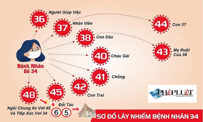 Bệnh nhân đầu tiên liên quan đến bệnh nhân 34 xuất viện