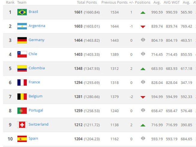 BXH FIFA tháng 4-2017: Brazil lên “đỉnh” thế giới