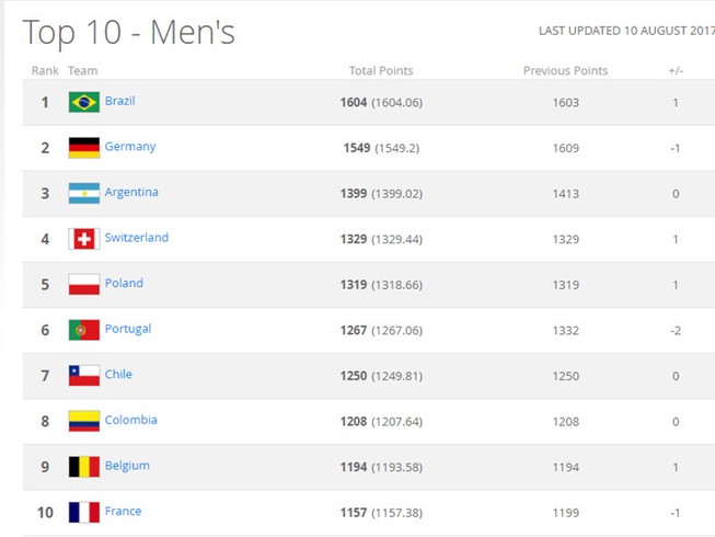 BXH FIFA tháng 8: Brazil lên đỉnh thế giớI, VN tụt hạng