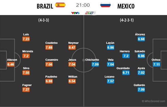 Brazil - Mexico: Kèo trên không thắng dễ