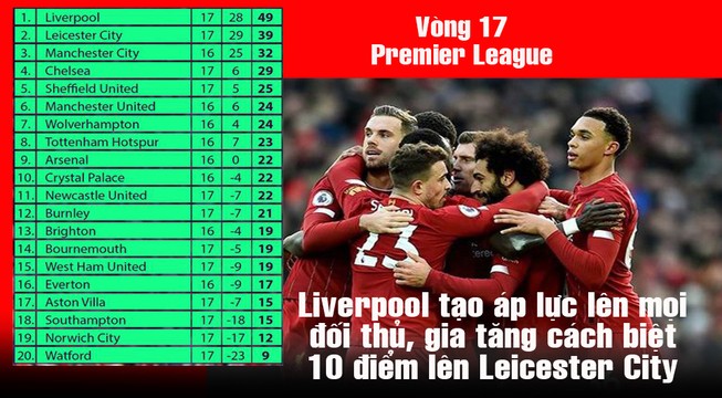 Thắng Watford, Liverpool bỏ xa Leicester City đến 10 điểm