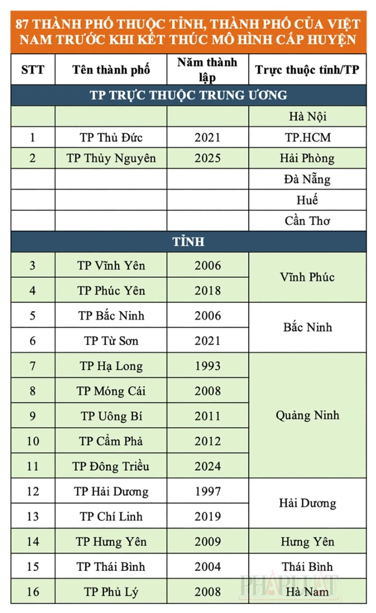 Chi tiết 87 thành phố thuộc tỉnh và thành phố trước khi bỏ cấp huyện