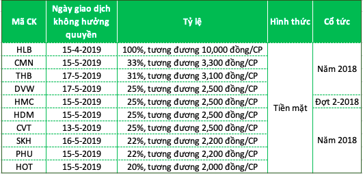 Gần 70 doanh nghiệp sắp chi hàng tỉ đồng trả cổ tức - ảnh 1