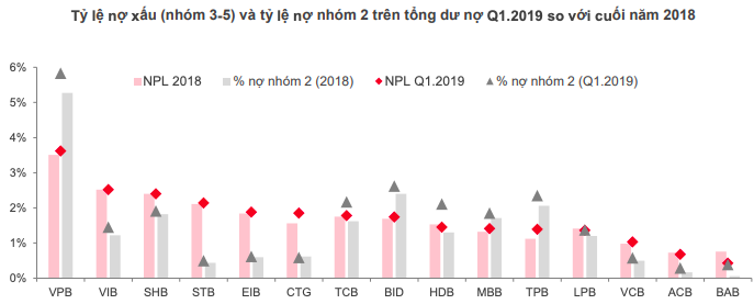 Quý I-2019, các ông lớn ngân hàng tiếp tục lãi khủng - ảnh 1