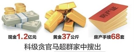 Phát hiện 37 kg vàng, 68 sổ đỏ, 20 triệu USD tại nhà quan chức TQ - ảnh 1