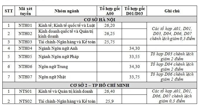 Điểm chuẩn năm 2019 của Đại học Ngoại thương - ảnh 1