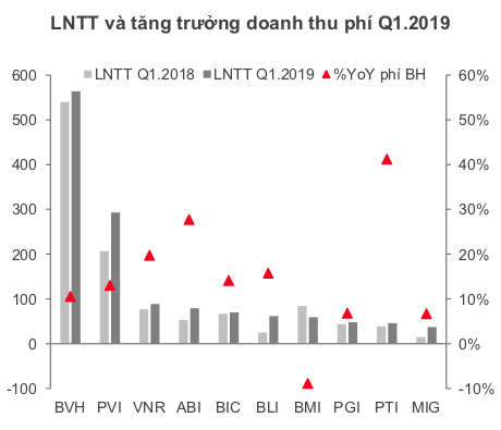 Lợi nhuận công ty bảo hiểm tăng mạnh nhờ giảm tiền bồi thường - ảnh 1