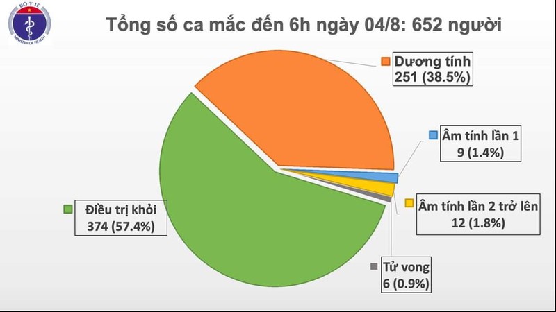 Sáng 4-8: Thêm 10 ca COVID-19, đều ở Đà Nẵng và Quảng Nam - ảnh 1