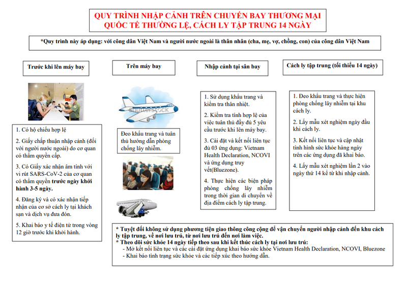 Công bố quy trình nhập cảnh trên chuyến bay thương mại quốc tế - ảnh 1