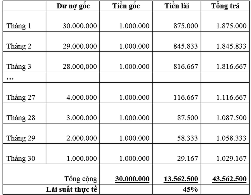 Vay tín chấp với lãi suất thấp - ảnh 3