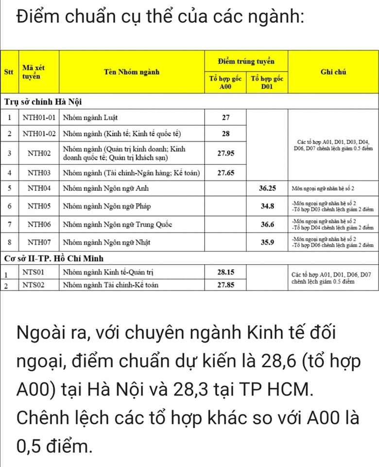Các trường top đầu tại Hà Nội đồng loạt công bố điểm chuẩn - ảnh 1