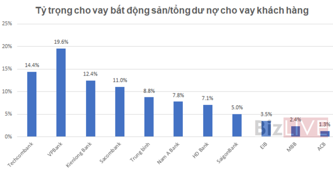 12 ngân hàng cho vay bất động sản hơn 157.000 tỉ đồng - ảnh 2