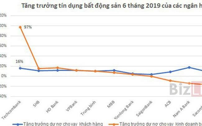 12 ngân hàng cho vay bất động sản hơn 157.000 tỉ đồng - ảnh 1