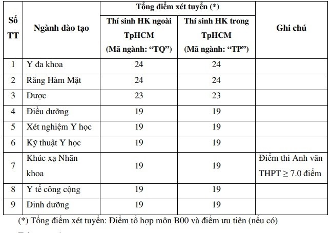 Điểm sàn ĐH Y khoa Phạm Ngọc Thạch cao nhất từ 24 điểm - ảnh 1