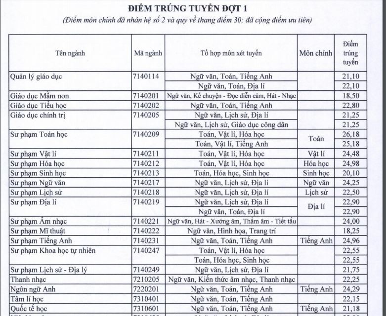 Điểm chuẩn nhiều ngành sư phạm tăng mạnh tại ĐH Sài Gòn - ảnh 1