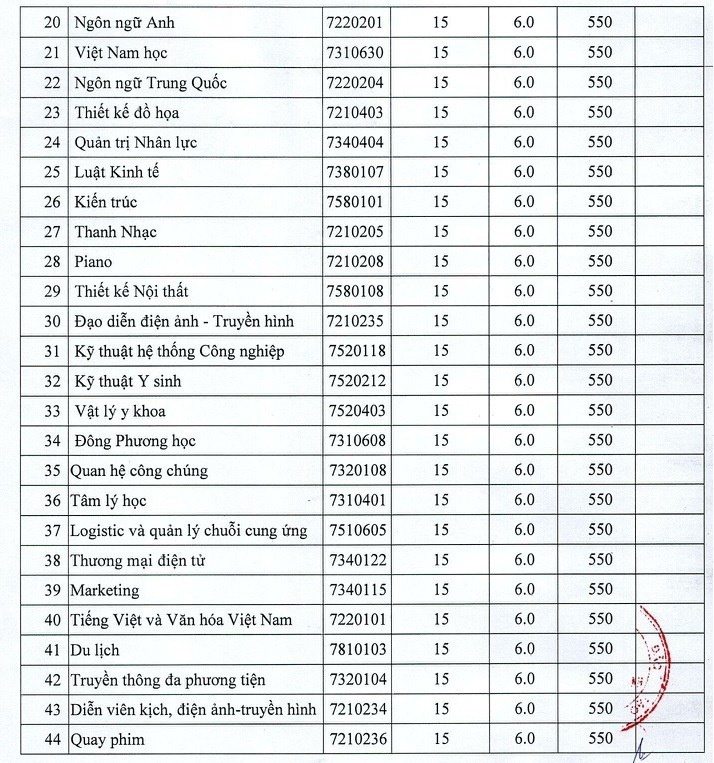 Điểm chuẩn ĐH Giao thông vận tải TP.HCM và Nguyễn Tất Thành - ảnh 5