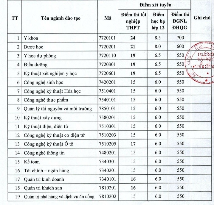 Điểm chuẩn ĐH Giao thông vận tải TP.HCM và Nguyễn Tất Thành - ảnh 4