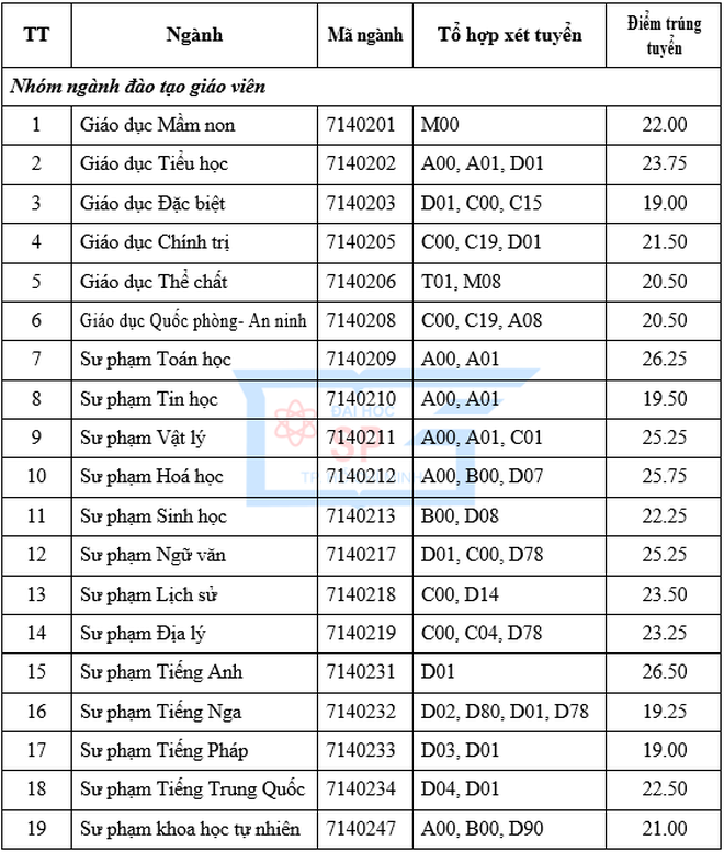 Công bố điểm chuẩn Trường Đại học Sư phạm TP.HCM  - ảnh 1