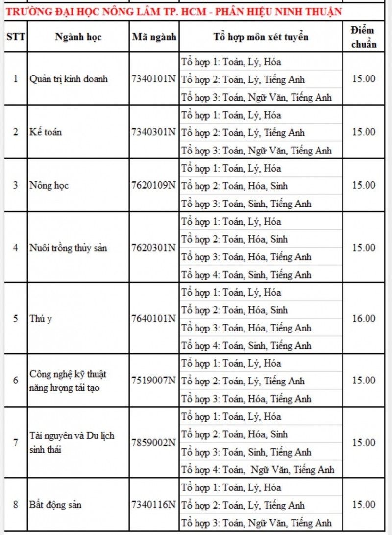 Điểm chuẩn Trường ĐH Nông Lâm TP.HCM chỉ từ 16 điểm - ảnh 5