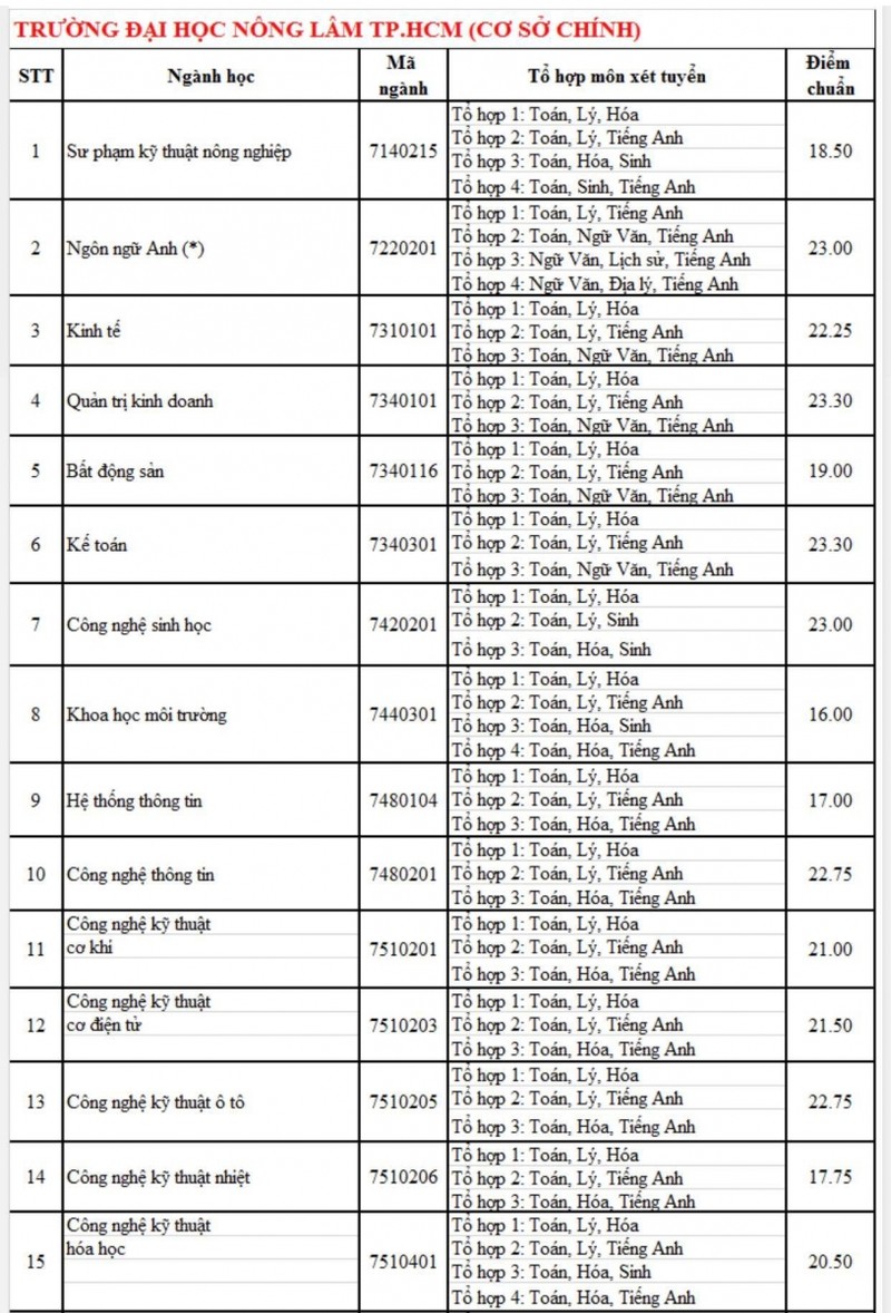 Điểm chuẩn Trường ĐH Nông Lâm TP.HCM chỉ từ 16 điểm - ảnh 1