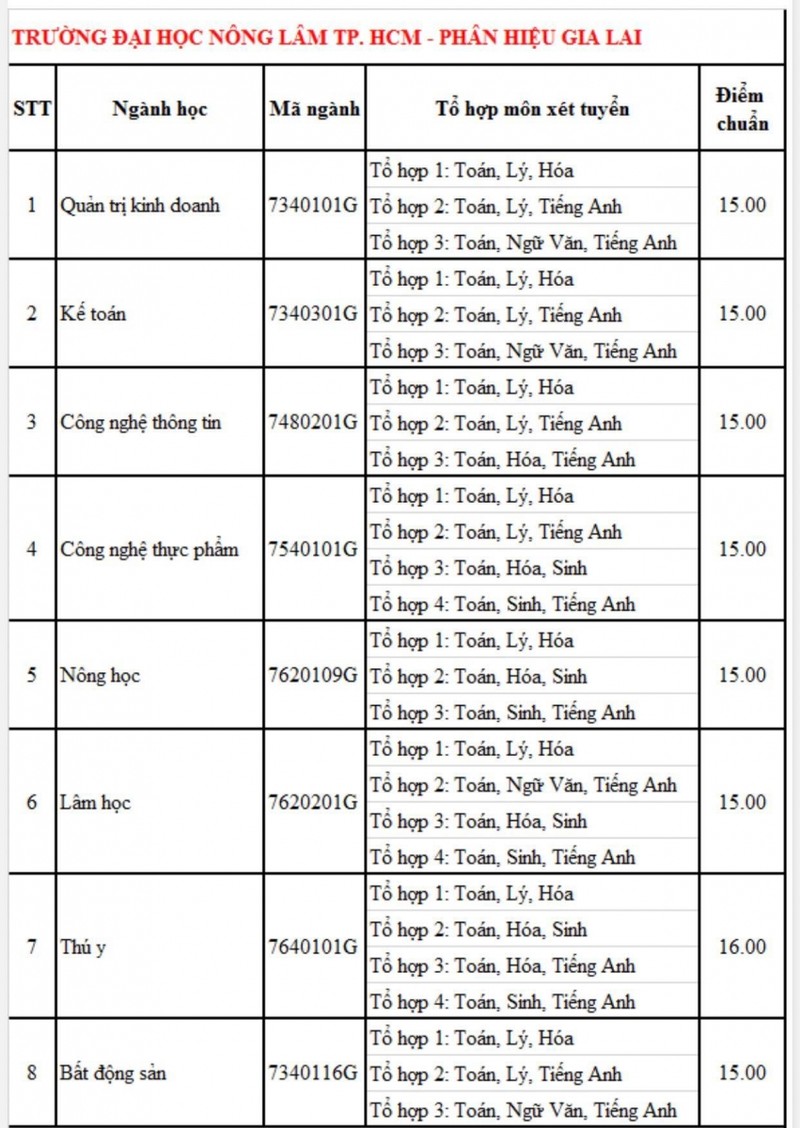 Điểm chuẩn Trường ĐH Nông Lâm TP.HCM chỉ từ 16 điểm - ảnh 4