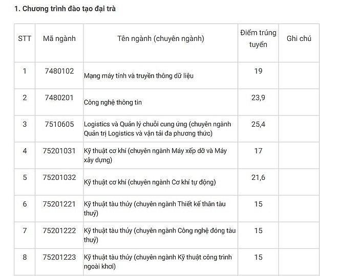 Điểm chuẩn ĐH Giao thông vận tải TP.HCM và Nguyễn Tất Thành - ảnh 1