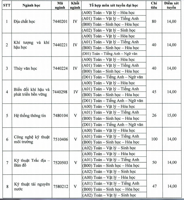 ĐH Tài nguyên và môi trường TP.HCM tuyển bổ sung 14 ngành học - ảnh 1